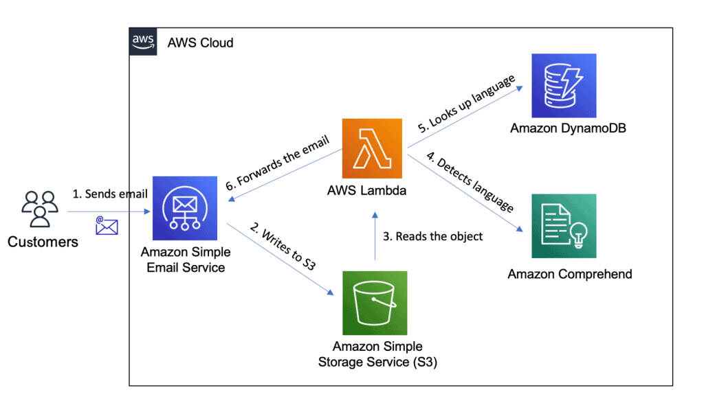 serverless services